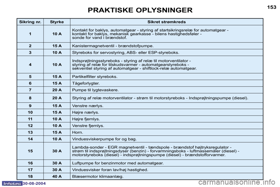 Peugeot 307 SW 2004.5  Instruktionsbog (in Danish) �1�5�2
�3�0�-�0�8�-�2�0�0�4
�1�5�3
�3�0�-�0�8�-�2�0�0�4
�P�R�A�K�T�I�S�K�E� �O�P�L�Y�S�N�I�N�G�E�R
�S�i�k�r�i�n�g� �n�r�. �S�t�y�r�k�e�S�i�k�r�e�t� �s�t�r�ø�m�k�r�e�d�s
�1 �1�0� �A �K�o�n�t�a�k�t� �f
