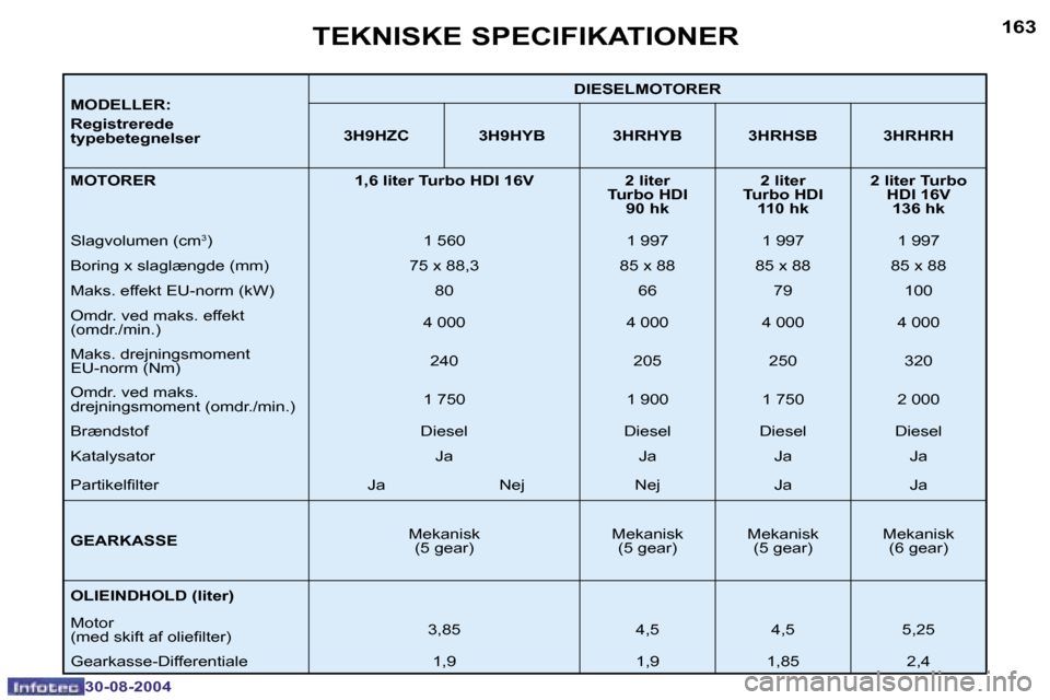 Peugeot 307 SW 2004.5  Instruktionsbog (in Danish) �1�6�2
�3�0�-�0�8�-�2�0�0�4
�1�6�3
�3�0�-�0�8�-�2�0�0�4
�M�O�D�E�L�L�E�R�: 
�R�e�g�i�s�t�r�e�r�e�d�e�  
�t�y�p�e�b�e�t�e�g�n�e�l�s�e�r�D�I�E�S�E�L�M�O�T�O�R�E�R
�3�H�9�H�Z�C �3�H�9�H�Y�B �3�H�R�H�Y�B 