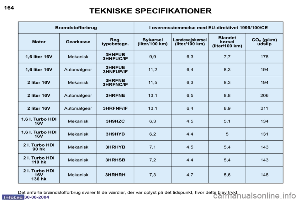 Peugeot 307 SW 2004.5  Instruktionsbog (in Danish) �1�6�4
�3�0�-�0�8�-�2�0�0�4
�1�6�5
�3�0�-�0�8�-�2�0�0�4
�T�E�K�N�I�S�K�E� �S�P�E�C�I�F�I�K�A�T�I�O�N�E�R
�B�r�æ�n�d�s�t�o�f�f�o�r�b�r�u�g �I� �o�v�e�r�e�n�s�s�t�e�m�m�e�l�s�e� �m�e�d� �E�U�-�d�i�r�e�