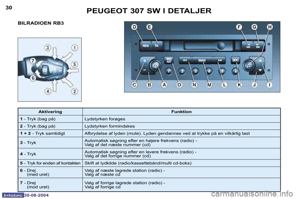 Peugeot 307 SW 2004.5  Instruktionsbog (in Danish) �3�0
�3�0�-�0�8�-�2�0�0�4
�3�1
�3�0�-�0�8�-�2�0�0�4
�B�I�L�R�A�D�I�O�E�N� �R�B�3�P�E�U�G�E�O�T� �3�0�7� �S�W� �I� �D�E�T�A�L�J�E�R
�A�k�t�i�v�e�r�i�n�g
�F�u�n�k�t�i�o�n
�1 � �-� �T�r�y�k� �(�b�a�g� �p