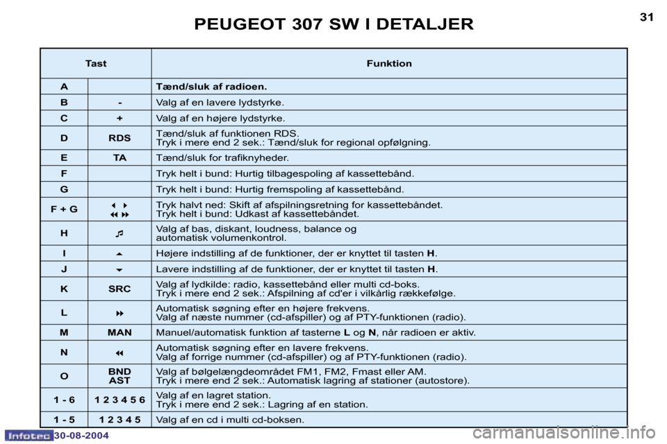 Peugeot 307 SW 2004.5  Instruktionsbog (in Danish) �3�0
�3�0�-�0�8�-�2�0�0�4
�3�1
�3�0�-�0�8�-�2�0�0�4
�P�E�U�G�E�O�T� �3�0�7� �S�W� �I� �D�E�T�A�L�J�E�R
�T�a�s�t�F�u�n�k�t�i�o�n
�A �T�æ�n�d�/�s�l�u�k� �a�f� �r�a�d�i�o�e�n�.
�B �- �V�a�l�g� �a�f� �e�