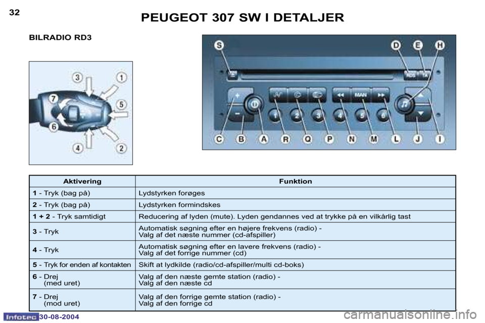 Peugeot 307 SW 2004.5  Instruktionsbog (in Danish) �3�2
�3�0�-�0�8�-�2�0�0�4
�3�3
�3�0�-�0�8�-�2�0�0�4
�P�E�U�G�E�O�T� �3�0�7� �S�W� �I� �D�E�T�A�L�J�E�R
�B�I�L�R�A�D�I�O� �R�D�3
�A�k�t�i�v�e�r�i�n�g �F�u�n�k�t�i�o�n
�1 � �-� �T�r�y�k� �(�b�a�g� �p�å