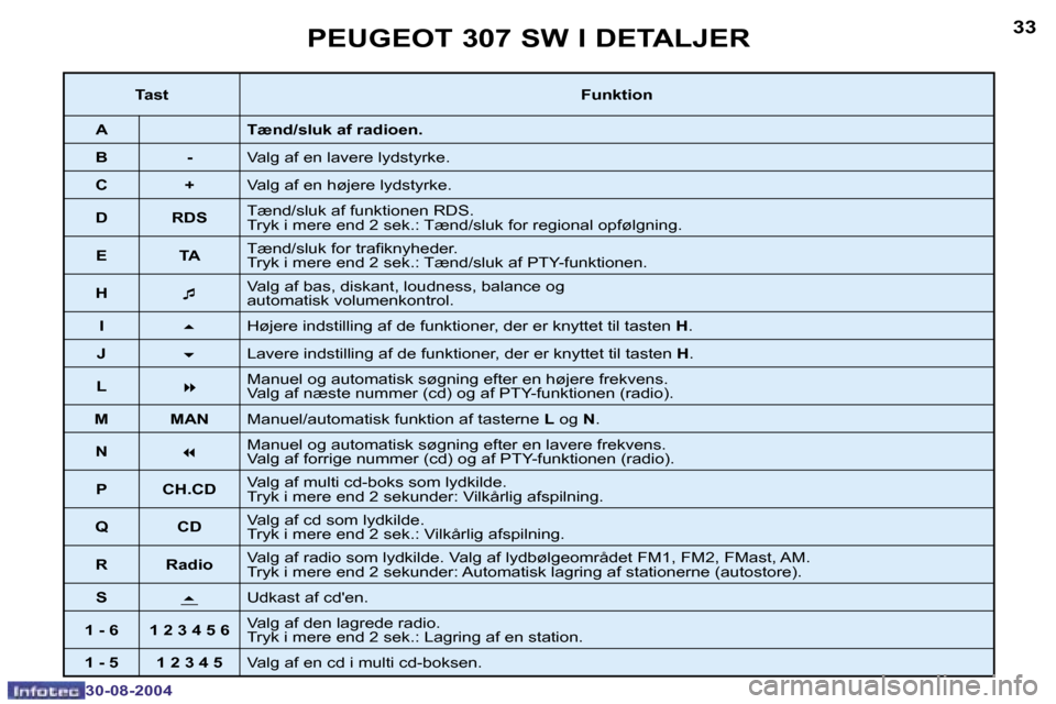Peugeot 307 SW 2004.5  Instruktionsbog (in Danish) �3�2
�3�0�-�0�8�-�2�0�0�4
�3�3
�3�0�-�0�8�-�2�0�0�4
�P�E�U�G�E�O�T� �3�0�7� �S�W� �I� �D�E�T�A�L�J�E�R
�T�a�s�t�F�u�n�k�t�i�o�n
�A �T�æ�n�d�/�s�l�u�k� �a�f� �r�a�d�i�o�e�n�.
�B �- �V�a�l�g� �a�f� �e�