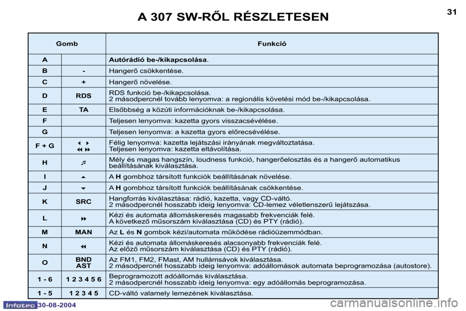 Peugeot 307 SW 2004.5  Kezelési útmutató (in Hungarian) �3�0
�3�0�-�0�8�-�2�0�0�4
�3�1
�3�0�-�0�8�-�2�0�0�4
�A� �3�0�7� �S�W�-�R4�L� �R�É�S�Z�L�E�T�E�S�E�N
�G�o�m�b�F�u�n�k�c�i�ó
�A �A�u�t�ó�r�á�d�i�ó� �b�e�-�/�k�i�k�a�p�c�s�o�l�á�s�a �.
�B �- �H�a�