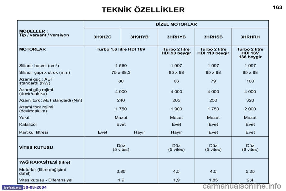 Peugeot 307 SW 2004.5  Kullanım Kılavuzu (in Turkish) �1�6�2
�3�0�-�0�8�-�2�0�0�4
�1�6�3
�3�0�-�0�8�-�2�0�0�4
�M�O�D�E�L�L�E�R� �: 
�T�i�p� �/� �v�a�r�y�a�n�t� �/� �v�e�r�s�i�y�o�n�D�İ�Z�E�L� �M�O�T�O�R�L�A�R
�3�H�9�H�Z�C �3�H�9�H�Y�B �3�H�R�H�Y�B �3�H�