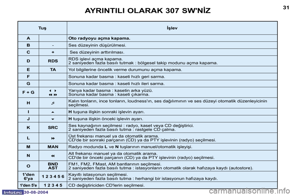 Peugeot 307 SW 2004.5  Kullanım Kılavuzu (in Turkish) �3�0
�3�0�-�0�8�-�2�0�0�4
�3�1
�3�0�-�0�8�-�2�0�0�4
�A�Y�R�I�N�T�I�L�I� �O�L�A�R�A�K� �3�0�7� �S�W��N�İ�Z
�T�u�ş�İ�ş�l�e�v� 
�A �O�t�o� �r�a�d�y�o�y�u� �a�ç�m�a� �k�a�p�a�m�a�.� 
�B �- �S�e�s� �