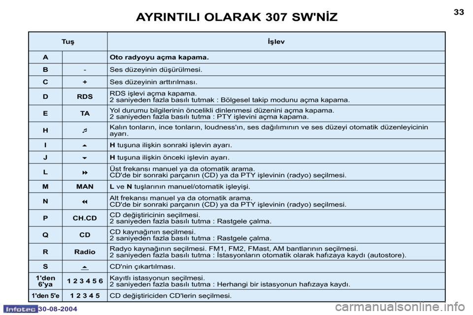 Peugeot 307 SW 2004.5  Kullanım Kılavuzu (in Turkish) �3�2
�3�0�-�0�8�-�2�0�0�4
�3�3
�3�0�-�0�8�-�2�0�0�4
�A�Y�R�I�N�T�I�L�I� �O�L�A�R�A�K� �3�0�7� �S�W��N�İ�Z
�T�u�ş�İ�ş�l�e�v� 
�A �O�t�o� �r�a�d�y�o�y�u� �a�ç�m�a� �k�a�p�a�m�a�.� 
�B �- �S�e�s� �