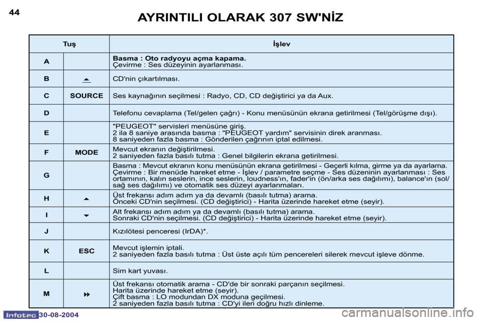 Peugeot 307 SW 2004.5  Kullanım Kılavuzu (in Turkish) �4�4
�3�0�-�0�8�-�2�0�0�4
�4�5
�3�0�-�0�8�-�2�0�0�4
�A�Y�R�I�N�T�I�L�I� �O�L�A�R�A�K� �3�0�7� �S�W��N�İ�Z
�T�u�ş�İ�ş�l�e�v
�A�B�a�s�m�a� �:� �O�t�o� �r�a�d�y�o�y�u� �a�ç�m�a� �k�a�p�a�m�a�. 
�Ç