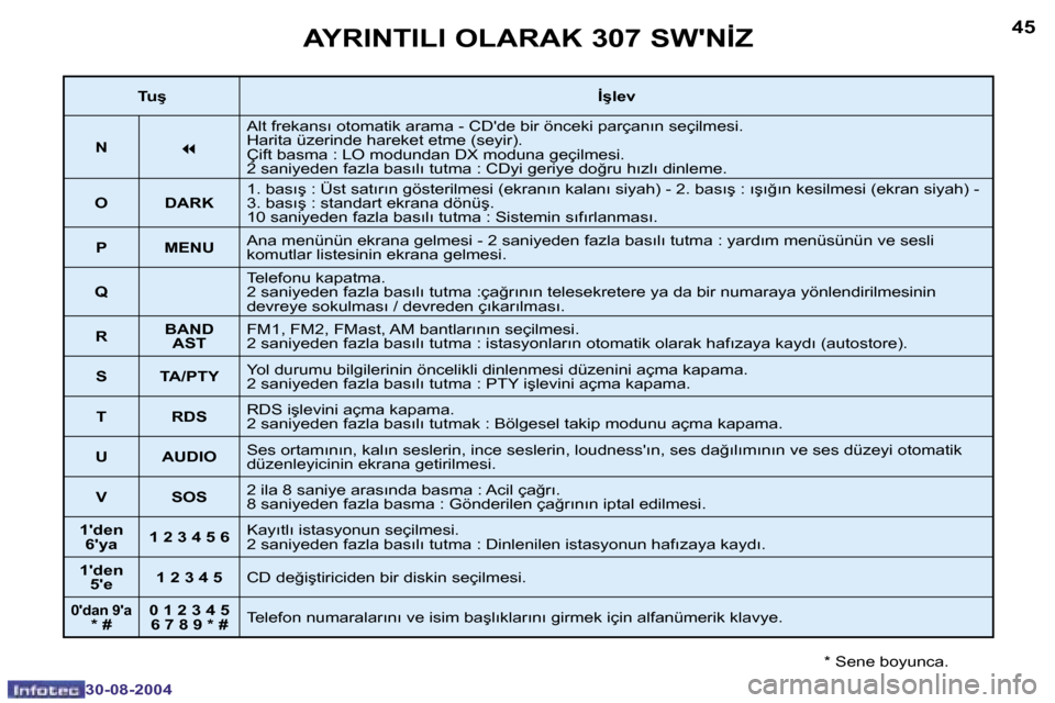 Peugeot 307 SW 2004.5  Kullanım Kılavuzu (in Turkish) �4�4
�3�0�-�0�8�-�2�0�0�4
�4�5
�3�0�-�0�8�-�2�0�0�4
�A�Y�R�I�N�T�I�L�I� �O�L�A�R�A�K� �3�0�7� �S�W��N�İ�Z
�*� �S�e�n�e� �b�o�y�u�n�c�a�.
�T�u�ş�İ�ş�l�e�v
�N�7
�A�l�t� �f�r�e�k�a�n�s�ı� �o�t�o�m�
