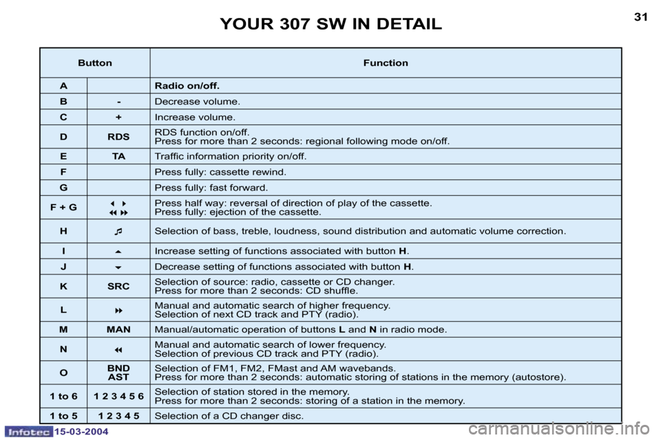 Peugeot 307 SW 2004  Owners Manual �1�5�-�0�3�-�2�0�0�4�1�5�-�0�3�-�2�0�0�4
�3�0�3�1�Y�O�U�R� �3�0�7� �S�W� �I�N� �D�E�T�A�I�L
�B�u�t�t�o�n�F�u�n�c�t�i�o�n
�A �R�a�d�i�o� �o�n�/�o�f�f�.
�B �- �D�e�c�r�e�a�s�e� �v�o�l�u�m�e�.
�C �+ �I�n