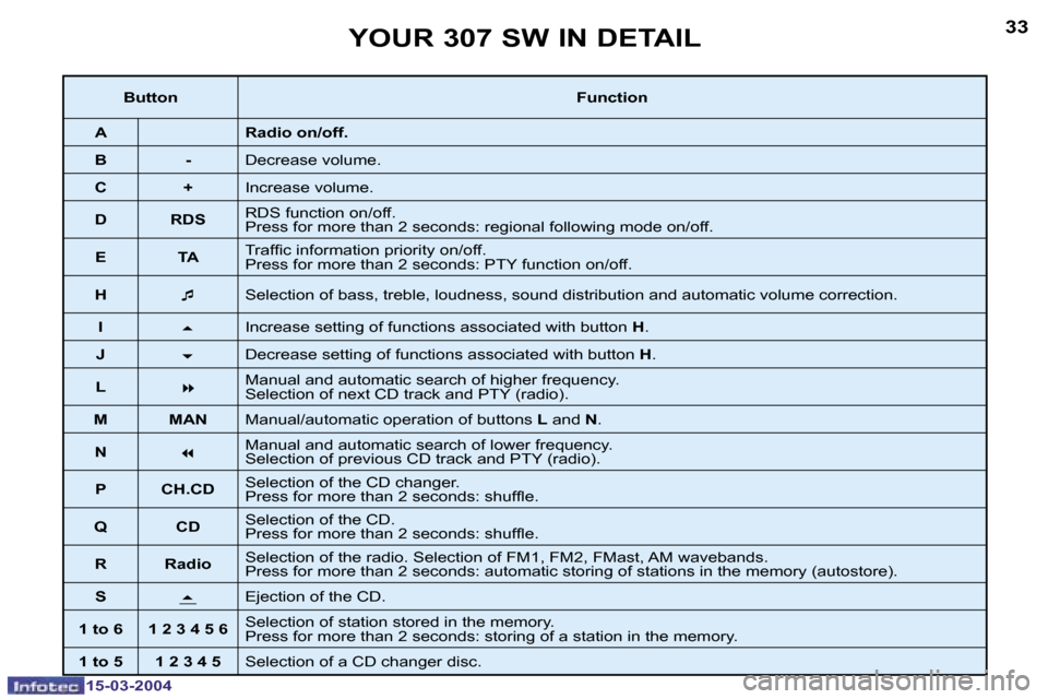Peugeot 307 SW 2004  Owners Manual �1�5�-�0�3�-�2�0�0�4�1�5�-�0�3�-�2�0�0�4
�3�2�3�3�Y�O�U�R� �3�0�7� �S�W� �I�N� �D�E�T�A�I�L
�B�u�t�t�o�n�F�u�n�c�t�i�o�n
�A �R�a�d�i�o� �o�n�/�o�f�f�.
�B �- �D�e�c�r�e�a�s�e� �v�o�l�u�m�e�.
�C �+ �I�n
