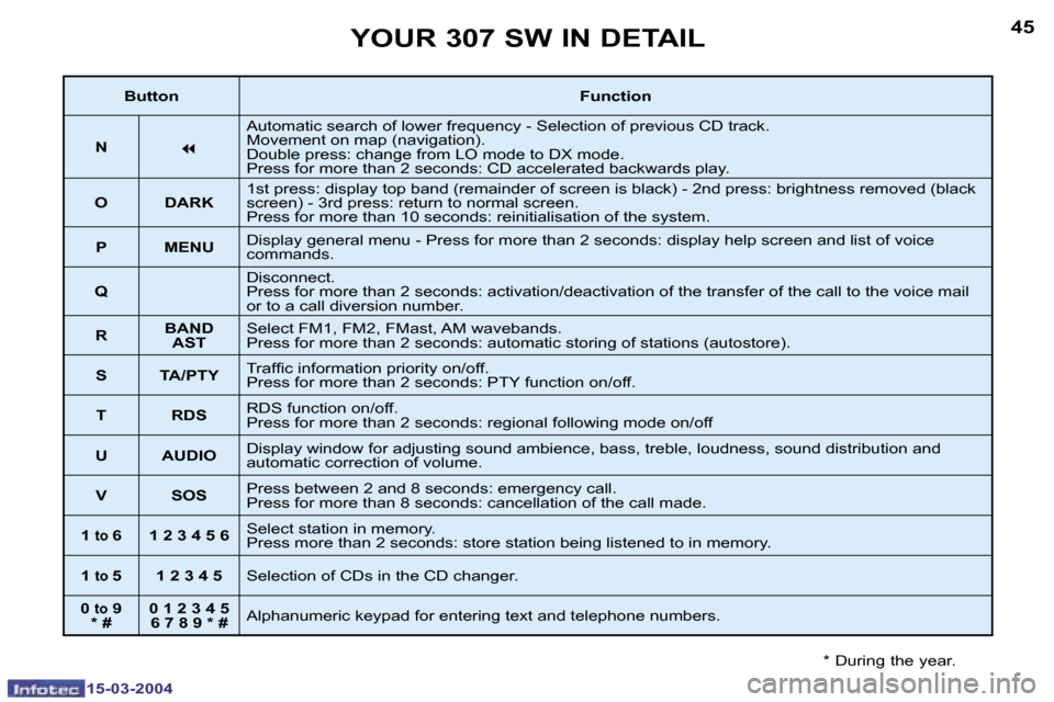 Peugeot 307 SW 2004  Owners Manual �1�5�-�0�3�-�2�0�0�4�1�5�-�0�3�-�2�0�0�4
�4�4�4�5�Y�O�U�R� �3�0�7� �S�W� �I�N� �D�E�T�A�I�L
�*� �D�u�r�i�n�g� �t�h�e� �y�e�a�r�.
�B�u�t�t�o�n�F�u�n�c�t�i�o�n
�N
�7
�A�u�t�o�m�a�t�i�c� �s�e�a�r�c�h� �o