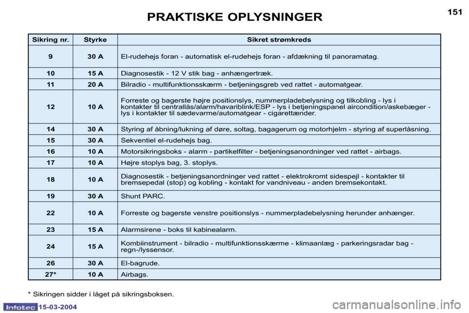 Peugeot 307 SW 2004  Instruktionsbog (in Danish) �1�5�0
�1�5�-�0�3�-�2�0�0�4
�1�5�1
�1�5�-�0�3�-�2�0�0�4
�P�R�A�K�T�I�S�K�E� �O�P�L�Y�S�N�I�N�G�E�R
�S�i�k�r�i�n�g� �n�r�. �S�t�y�r�k�e�S�i�k�r�e�t� �s�t�r�ø�m�k�r�e�d�s
�9
�3�0� �A�E�l�-�r�u�d�e�h�e�