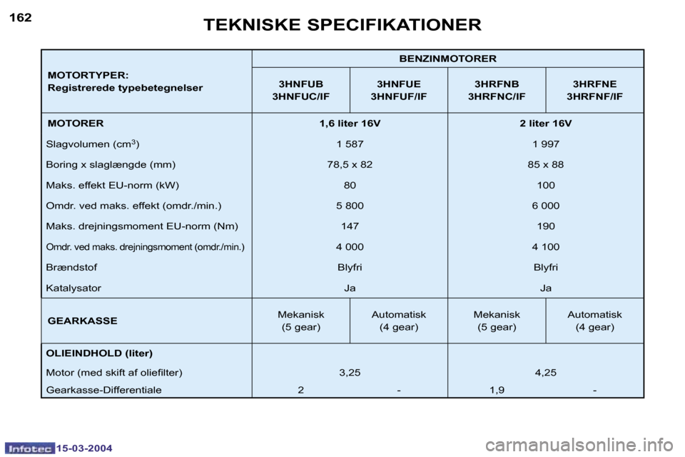 Peugeot 307 SW 2004  Instruktionsbog (in Danish) �1�5�-�0�3�-�2�0�0�4�1�5�-�0�3�-�2�0�0�4
�1�6�2�1�6�3
�M�O�T�O�R�T�Y�P�E�R�: 
�R�e�g�i�s�t�r�e�r�e�d�e� �t�y�p�e�b�e�t�e�g�n�e�l�s�e�r�B�E�N�Z�I�N�M�O�T�O�R�E�R
�3�H�N�F�U�B
�3�H�N�F�U�C�/�I�F �3�H�N�