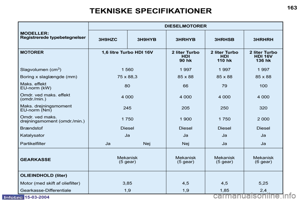 Peugeot 307 SW 2004  Instruktionsbog (in Danish) �1�5�-�0�3�-�2�0�0�4�1�5�-�0�3�-�2�0�0�4
�1�6�2�1�6�3
�M�O�D�E�L�L�E�R�: 
�R�e�g�i�s�t�r�e�r�e�d�e� �t�y�p�e�b�e�t�e�g�n�e�l�s�e�r�D�I�E�S�E�L�M�O�T�O�R�E�R
�3�H�9�H�Z�C �3�H�9�H�Y�B �3�H�R�H�Y�B �3�H