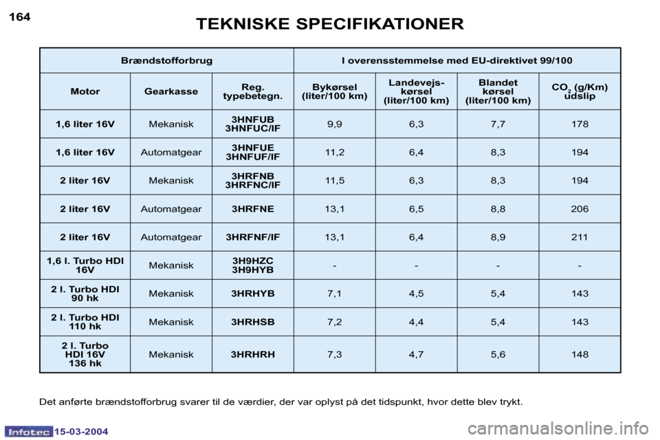 Peugeot 307 SW 2004  Instruktionsbog (in Danish) �1�5�-�0�3�-�2�0�0�4�1�5�-�0�3�-�2�0�0�4
�1�6�4�1�6�5�T�E�K�N�I�S�K�E� �S�P�E�C�I�F�I�K�A�T�I�O�N�E�R
�B�r�æ�n�d�s�t�o�f�f�o�r�b�r�u�g �I� �o�v�e�r�e�n�s�s�t�e�m�m�e�l�s�e� �m�e�d� �E�U�-�d�i�r�e�k�t