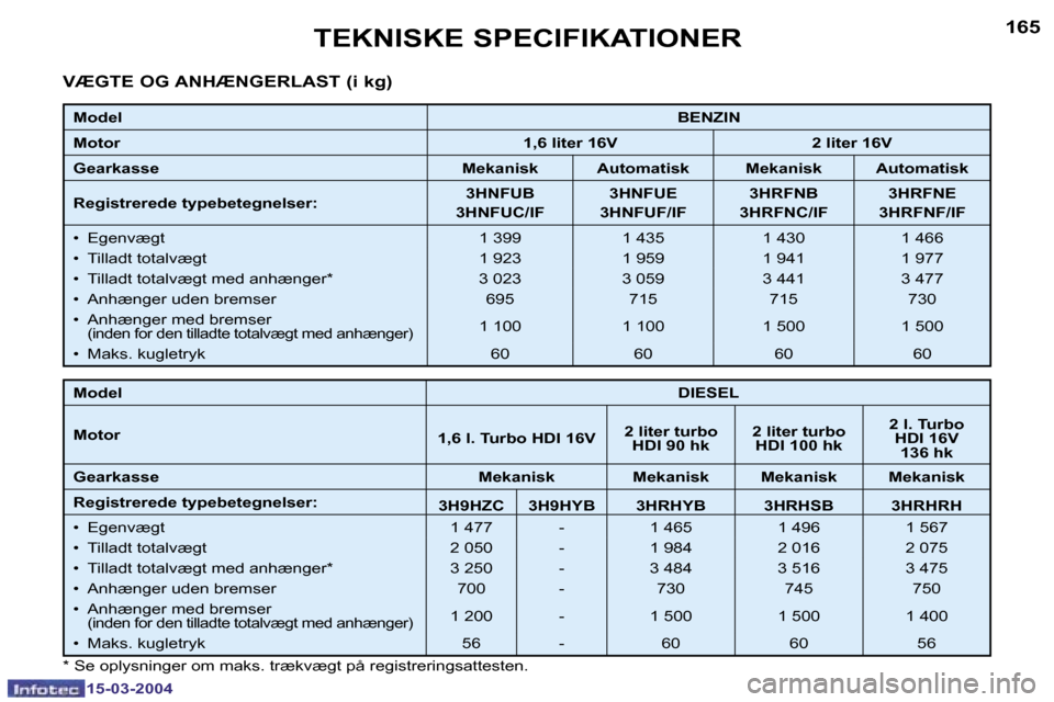 Peugeot 307 SW 2004  Instruktionsbog (in Danish) �1�5�-�0�3�-�2�0�0�4�1�5�-�0�3�-�2�0�0�4
�1�6�4�1�6�5�T�E�K�N�I�S�K�E� �S�P�E�C�I�F�I�K�A�T�I�O�N�E�R
�V�Æ�G�T�E� �O�G� �A�N�H�Æ�N�G�E�R�L�A�S�T� �(�i� �k�g�)
�M�o�d�e�l�B�E�N�Z�I�N
�M�o�t�o�r �1�,�