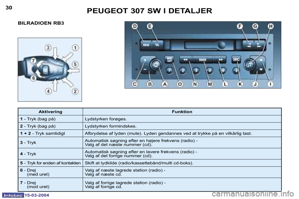 Peugeot 307 SW 2004  Instruktionsbog (in Danish) �1�5�-�0�3�-�2�0�0�4�1�5�-�0�3�-�2�0�0�4
�3�0�3�1
�B�I�L�R�A�D�I�O�E�N� �R�B�3�P�E�U�G�E�O�T� �3�0�7� �S�W� �I� �D�E�T�A�L�J�E�R
�A�k�t�i�v�e�r�i�n�g
�F�u�n�k�t�i�o�n
�1 � �-� �T�r�y�k� �(�b�a�g� �p�