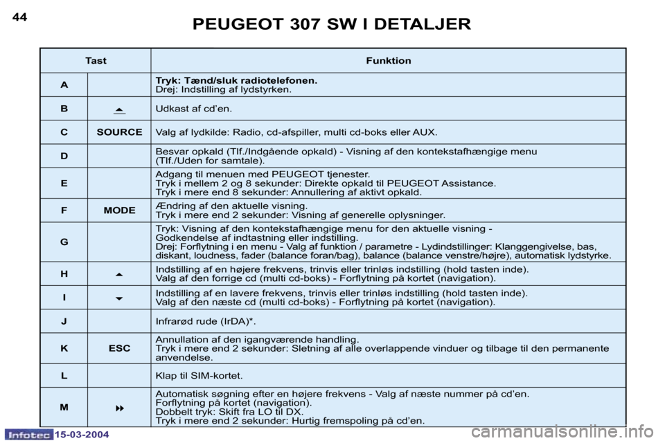 Peugeot 307 SW 2004  Instruktionsbog (in Danish) �1�5�-�0�3�-�2�0�0�4�1�5�-�0�3�-�2�0�0�4
�4�4�4�5�P�E�U�G�E�O�T� �3�0�7� �S�W� �I� �D�E�T�A�L�J�E�R
�T�a�s�t�F�u�n�k�t�i�o�n
�A �T�r�y�k�:� �T�æ�n�d�/�s�l�u�k� �r�a�d�i�o�t�e�l�e�f�o�n�e�n�. 
�D�r�e�