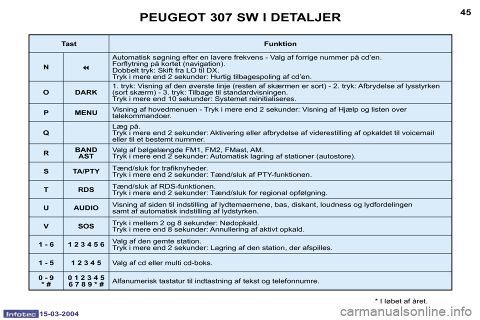 Peugeot 307 SW 2004  Instruktionsbog (in Danish) �1�5�-�0�3�-�2�0�0�4�1�5�-�0�3�-�2�0�0�4
�4�4�4�5�P�E�U�G�E�O�T� �3�0�7� �S�W� �I� �D�E�T�A�L�J�E�R
�*� �I� �l�ø�b�e�t� �a�f� �å�r�e�t�.
�T�a�s�t�F�u�n�k�t�i�o�n
�N
�7
�A�u�t�o�m�a�t�i�s�k� �s�ø�g�