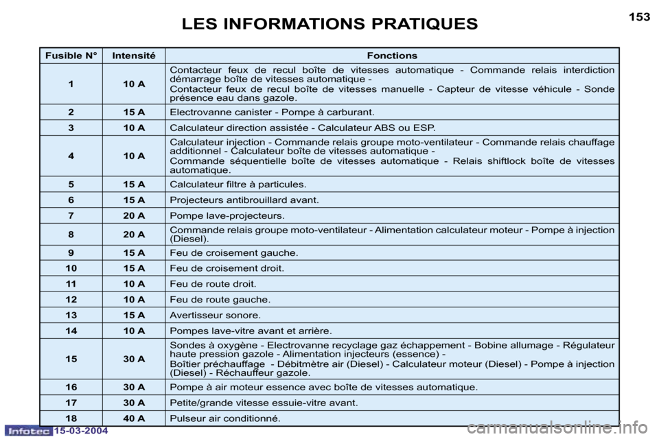 Peugeot 307 SW 2004  Manuel du propriétaire (in French) �1�5�-�0�3�-�2�0�0�4�1�5�-�0�3�-�2�0�0�4
�1�5�2�1�5�3�L�E�S� �I�N�F�O�R�M�A�T�I�O�N�S� �P�R�A�T�I�Q�U�E�S
�F�u�s�i�b�l�e� �N�° �I�n�t�e�n�s�i�t�é�F�o�n�c�t�i�o�n�s
�1
�1�0� �A
�C�o�n�t�a�c�t�e�u�r� 