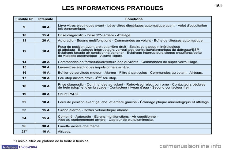 Peugeot 307 SW 2004  Manuel du propriétaire (in French) �1�5�-�0�3�-�2�0�0�4�1�5�-�0�3�-�2�0�0�4
�1�5�0�1�5�1�L�E�S� �I�N�F�O�R�M�A�T�I�O�N�S� �P�R�A�T�I�Q�U�E�S
�F�u�s�i�b�l�e� �N�° �I�n�t�e�n�s�i�t�é�F�o�n�c�t�i�o�n�s
�9
�3�0� �A�L�è�v�e�-�v�i�t�r�e�s