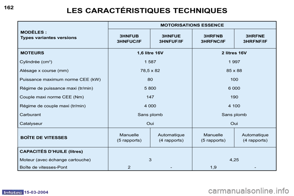 Peugeot 307 SW 2004  Manuel du propriétaire (in French) �1�5�-�0�3�-�2�0�0�4�1�5�-�0�3�-�2�0�0�4
�1�6�2�1�6�3
�M�O�D�È�L�E�S� �: 
�T�y�p�e�s� �v�a�r�i�a�n�t�e�s� �v�e�r�s�i�o�n�s�M�O�T�O�R�I�S�A�T�I�O�N�S� �E�S�S�E�N�C�E
�3�H�N�F�U�B
�3�H�N�F�U�C�/�I�F �3