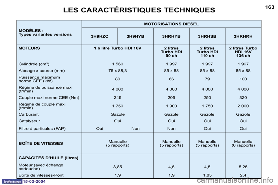 Peugeot 307 SW 2004  Manuel du propriétaire (in French) �1�5�-�0�3�-�2�0�0�4�1�5�-�0�3�-�2�0�0�4
�1�6�2�1�6�3
�M�O�D�È�L�E�S� �: 
�T�y�p�e�s� �v�a�r�i�a�n�t�e�s� �v�e�r�s�i�o�n�s�M�O�T�O�R�I�S�A�T�I�O�N�S� �D�I�E�S�E�L
�3�H�9�H�Z�C �3�H�9�H�Y�B �3�H�R�H�Y