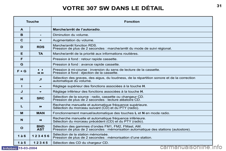 Peugeot 307 SW 2004  Manuel du propriétaire (in French) �1�5�-�0�3�-�2�0�0�4�1�5�-�0�3�-�2�0�0�4
�3�0�3�1�V�O�T�R�E� �3�0�7� �S�W� �D�A�N�S� �L�E� �D�É�T�A�I�L
�T�o�u�c�h�e�F�o�n�c�t�i�o�n
�A �M�a�r�c�h�e�/�a�r�r�ê�t� �d�e� �l�’�a�u�t�o�r�a�d�i�o �.
�B