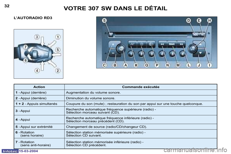 Peugeot 307 SW 2004  Manuel du propriétaire (in French) �1�5�-�0�3�-�2�0�0�4�1�5�-�0�3�-�2�0�0�4
�3�2�3�3�V�O�T�R�E� �3�0�7� �S�W� �D�A�N�S� �L�E� �D�É�T�A�I�L
�L�’�A�U�T�O�R�A�D�I�O� �R�D�3
�A�c�t�i�o�n �C�o�m�m�a�n�d�e� �e�x�é�c�u�t�é�e
�1 � �-� �A�