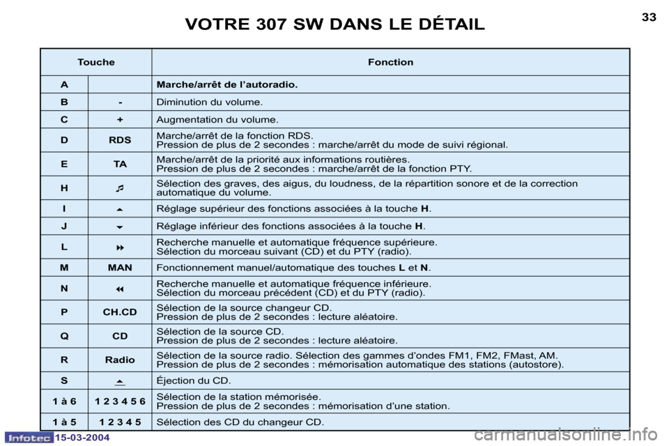 Peugeot 307 SW 2004  Manuel du propriétaire (in French) �1�5�-�0�3�-�2�0�0�4�1�5�-�0�3�-�2�0�0�4
�3�2�3�3�V�O�T�R�E� �3�0�7� �S�W� �D�A�N�S� �L�E� �D�É�T�A�I�L
�T�o�u�c�h�e�F�o�n�c�t�i�o�n
�A �M�a�r�c�h�e�/�a�r�r�ê�t� �d�e� �l�’�a�u�t�o�r�a�d�i�o�.
�B 