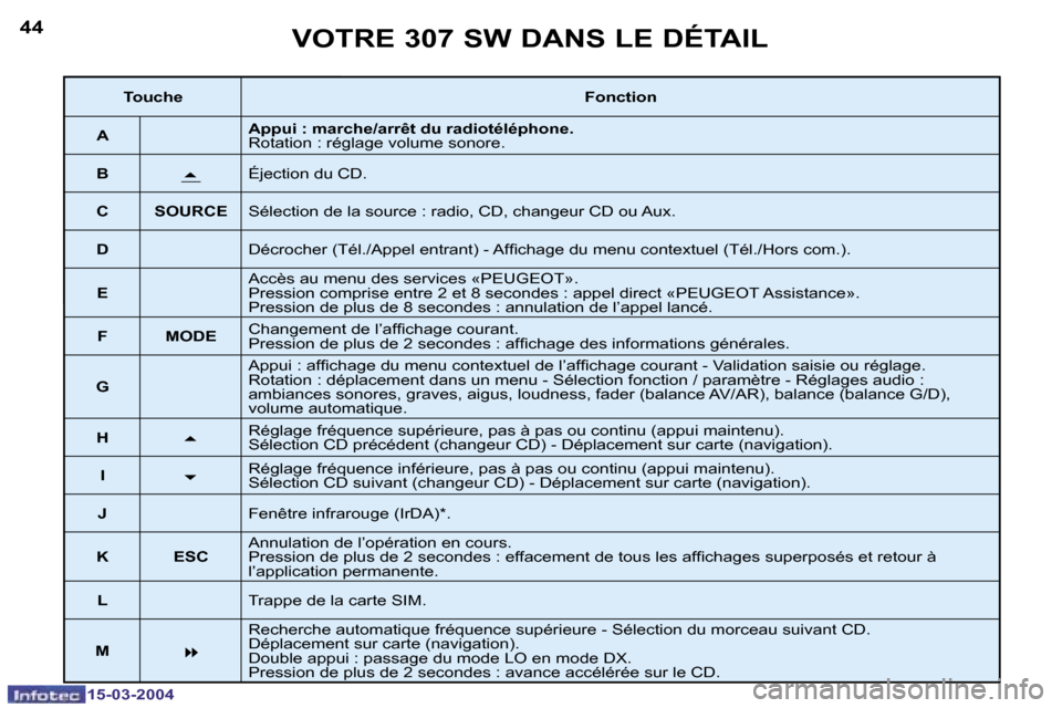 Peugeot 307 SW 2004  Manuel du propriétaire (in French) �1�5�-�0�3�-�2�0�0�4�1�5�-�0�3�-�2�0�0�4
�4�4�4�5�V�O�T�R�E� �3�0�7� �S�W� �D�A�N�S� �L�E� �D�É�T�A�I�L
�T�o�u�c�h�e�F�o�n�c�t�i�o�n
�A �A�p�p�u�i� �:� �m�a�r�c�h�e�/�a�r�r�ê�t� �d�u� �r�a�d�i�o�t�