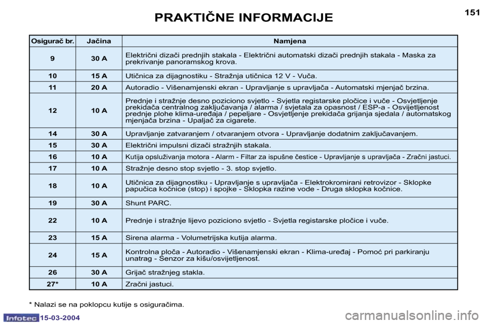 Peugeot 307 SW 2004  Vodič za korisnike (in Croatian) �1�5�-�0�3�-�2�0�0�4�1�5�-�0�3�-�2�0�0�4
�1�5�0�1�5�1�P�R�A�K�T�I�Č�N�E� �I�N�F�O�R�M�A�C�I�J�E
�O�s�i�g�u�r�a�č� �b�r�. �J�a�č�i�n�a�N�a�m�j�e�n�a
�9 �3�0� �A �E�l�e�k�t�r�i�č�n�i� �d�i�z�a�č�i�