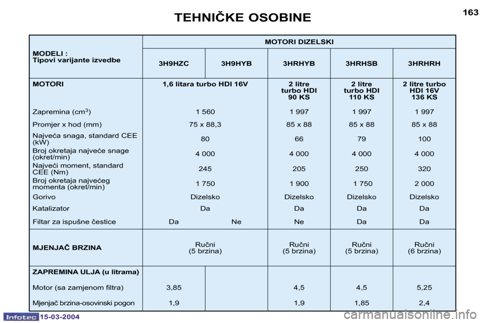 Peugeot 307 SW 2004  Vodič za korisnike (in Croatian) �1�5�-�0�3�-�2�0�0�4�1�5�-�0�3�-�2�0�0�4
�1�6�2�1�6�3
�M�O�D�E�L�I� �: 
�T�i�p�o�v�i� �v�a�r�i�j�a�n�t�e� �i�z�v�e�d�b�e�M�O�T�O�R�I� �D�I�Z�E�L�S�K�I
�3�H�9�H�Z�C �3�H�9�H�Y�B �3�H�R�H�Y�B �3�H�R�H�S