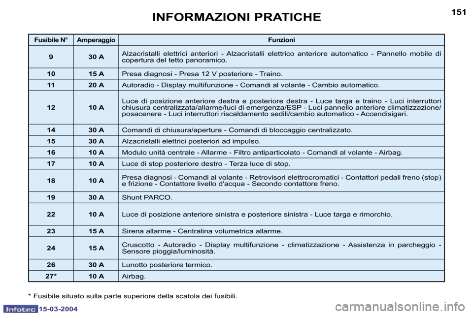 Peugeot 307 SW 2004  Manuale del proprietario (in Italian) �1�5�0
�1�5�-�0�3�-�2�0�0�4
�1�5�1
�1�5�-�0�3�-�2�0�0�4
�I�N�F�O�R�M�A�Z�I�O�N�I� �P�R�A�T�I�C�H�E
�F�u�s�i�b�i�l�e� �N�° �A�m�p�e�r�a�g�g�i�o�F�u�n�z�i�o�n�i
�9 �3�0� �A�A�l�z�a�c�r�i�s�t�a�l�l�i�  