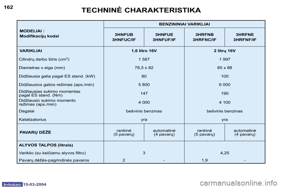 Peugeot 307 SW 2004  Savininko vadovas (in Lithuanian) �1�5�-�0�3�-�2�0�0�4�1�5�-�0�3�-�2�0�0�4
�1�6�2�1�6�3
�M�O�D�E�L�I�A�I� �: 
�M�o�d�i�f�i�k�a�c�i�j