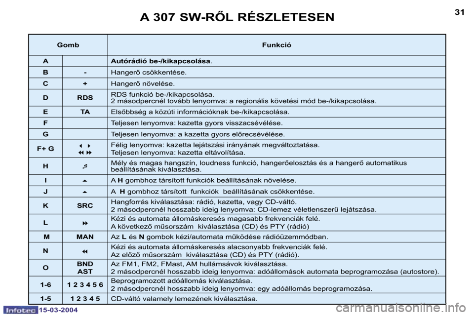 Peugeot 307 SW 2004  Kezelési útmutató (in Hungarian) �3�0
�1�5�-�0�3�-�2�0�0�4
�3�1
�1�5�-�0�3�-�2�0�0�4
�A� �3�0�7� �S�W�-�R4�L� �R�É�S�Z�L�E�T�E�S�E�N
�G�o�m�b�F�u�n�k�c�i�ó
�A �A�u�t�ó�r�á�d�i�ó� �b�e�-�/�k�i�k�a�p�c�s�o�l�á�s�a �.
�B �- �H�a�