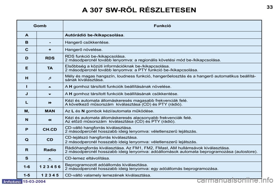 Peugeot 307 SW 2004  Kezelési útmutató (in Hungarian) �3�2
�1�5�-�0�3�-�2�0�0�4
�3�3
�1�5�-�0�3�-�2�0�0�4
�A� �3�0�7� �S�W�-�R4�L� �R�É�S�Z�L�E�T�E�S�E�N
�G�o�m�b�F�u�n�k�c�i�ó
�A �A�u�t�ó�r�á�d�i�ó� �b�e�-�/�k�i�k�a�p�c�s�o�l�á�s�a �.
�B �- �H�a�