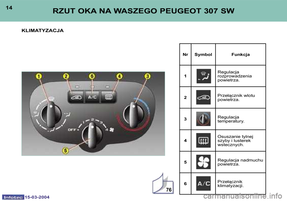 Peugeot 307 SW 2004  Instrukcja Obsługi (in Polish) �1�5�-�0�3�-�2�0�0�4�1�5�-�0�3�-�2�0�0�4
�7�6
�1�4�1�5�R�Z�U�T� �O�K�A� �N�A� �W�A�S�Z�E�G�O� �P�E�U�G�E�O�T� �3�0�7� �S�W� 
�K�L�I�M�A�T�Y�Z�A�C�J�A� 
�N�r �S�y�m�b�o�l �F�u�n�k�c�j�a
�1 �R�e�g�u�l�a