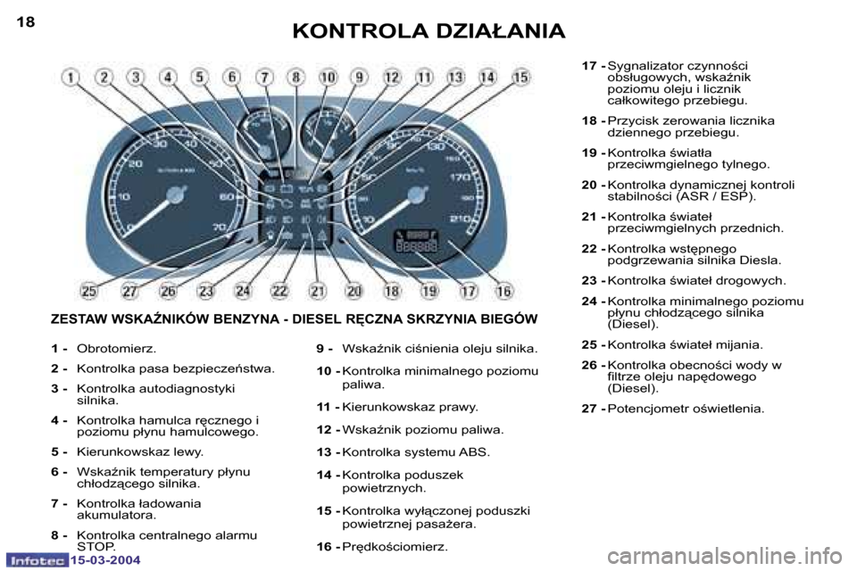 Peugeot 307 SW 2004  Instrukcja Obsługi (in Polish) �1�8
�1�5�-�0�3�-�2�0�0�4
�1�9
�1�5�-�0�3�-�2�0�0�4
�K�O�N�T�R�O�L�A� �D�Z�I�A�Ł�A�N�I�A
�1� �-� �O�b�r�o�t�o�m�i�e�r�z�.
�2� �- �  �K�o�n�t�r�o�l�k�a� �p�a�s�a� �b�e�z�p�i�e�c�z�e1�s�t�w�a�.
�3� �-