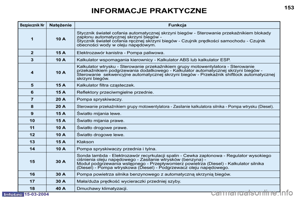 Peugeot 307 SW 2004  Instrukcja Obsługi (in Polish) �1�5�-�0�3�-�2�0�0�4�1�5�-�0�3�-�2�0�0�4
�1�5�2�1�5�3�I�N�F�O�R�M�A�C�J�E� �P�R�A�K�T�Y�C�Z�N�E
�B�e�z�p�i�e�c�z�n�i�k� �N�r�N�a�tG�e�n�i�e�F�u�n�k�c�j�a
�1 �1�0� �A �S�t�y�c�z�n�i�k� ;�w�i�a�t�e�
