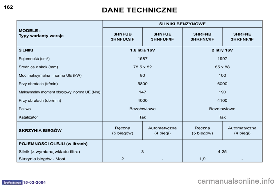 Peugeot 307 SW 2004  Instrukcja Obsługi (in Polish) �1�5�-�0�3�-�2�0�0�4�1�5�-�0�3�-�2�0�0�4
�1�6�2�1�6�3
�M�O�D�E�L�E� �: 
�T�y�p�y� �w�a�r�i�a�n�t�y� �w�e�r�s�j�e�S�I�L�N�I�K�I� �B�E�N�Z�Y�N�O�W�E
�3�H�N�F�U�B
�3�H�N�F�U�C�/�I�F �3�H�N�F�U�E
�3�H�N�F