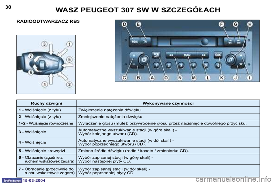 Peugeot 307 SW 2004  Instrukcja Obsługi (in Polish) �1�5�-�0�3�-�2�0�0�4�1�5�-�0�3�-�2�0�0�4
�3�0�3�1
�R�A�D�I�O�O�D�T�W�A�R�Z�A�C�Z� �R�B�3�W�A�S�Z� �P�E�U�G�E�O�T� �3�0�7� �S�W� �W� �S�Z�C�Z�E�G�Ó�Ł�A�C�H
�R�u�c�h�y� �dE�w�i�g�n�i
�W�y�k�o�n�y�w�a