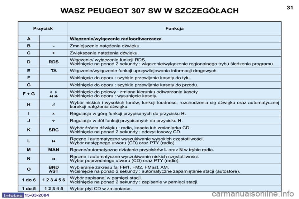 Peugeot 307 SW 2004  Instrukcja Obsługi (in Polish) �1�5�-�0�3�-�2�0�0�4�1�5�-�0�3�-�2�0�0�4
�3�0�3�1�W�A�S�Z� �P�E�U�G�E�O�T� �3�0�7� �S�W� �W� �S�Z�C�Z�E�G�Ó�Ł�A�C�H
�P�r�z�y�c�i�s�k�F�u�n�k�c�j�a
�A �W�ł"�c�z�e�n�i�e�/�w�y�ł"�c�z�e�n�i�e� �r�a