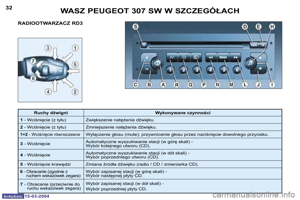 Peugeot 307 SW 2004  Instrukcja Obsługi (in Polish) �1�5�-�0�3�-�2�0�0�4�1�5�-�0�3�-�2�0�0�4
�3�2�3�3�W�A�S�Z� �P�E�U�G�E�O�T� �3�0�7� �S�W� �W� �S�Z�C�Z�E�G�Ó�Ł�A�C�H
�R�A�D�I�O�O�T�W�A�R�Z�A�C�Z� �R�D�3
�R�u�c�h�y� �dE�w�i�g�n�i �W�y�k�o�n�y�w�a�n