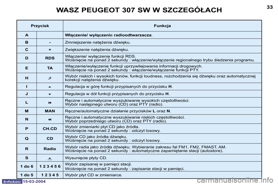 Peugeot 307 SW 2004  Instrukcja Obsługi (in Polish) �1�5�-�0�3�-�2�0�0�4�1�5�-�0�3�-�2�0�0�4
�3�2�3�3�W�A�S�Z� �P�E�U�G�E�O�T� �3�0�7� �S�W� �W� �S�Z�C�Z�E�G�Ó�Ł�A�C�H
�P�r�z�y�c�i�s�k�F�u�n�k�c�j�a
�A �W�ł"�c�z�e�n�i�e�/� �w�y�ł"�c�z�e�n�i �e� �