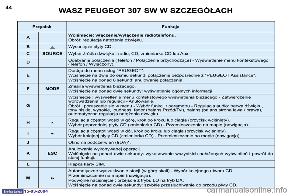 Peugeot 307 SW 2004  Instrukcja Obsługi (in Polish) �1�5�-�0�3�-�2�0�0�4�1�5�-�0�3�-�2�0�0�4
�4�4�4�5�W�A�S�Z� �P�E�U�G�E�O�T� �3�0�7� �S�W� �W� �S�Z�C�Z�E�G�Ó�Ł�A�C�H
�P�r�z�y�c�i�s�k�F�u�n�k�c�j�a
�A �W�c�i;�n�i�c�i�e�:� �w�ł"�c�z�e�n�i�e�/�w�