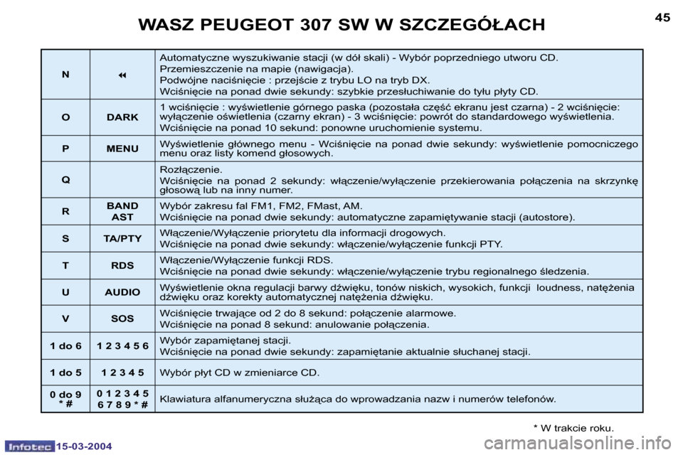 Peugeot 307 SW 2004  Instrukcja Obsługi (in Polish) �1�5�-�0�3�-�2�0�0�4�1�5�-�0�3�-�2�0�0�4
�4�4�4�5�W�A�S�Z� �P�E�U�G�E�O�T� �3�0�7� �S�W� �W� �S�Z�C�Z�E�G�Ó�Ł�A�C�H
�*� �W� �t�r�a�k�c�i�e� �r�o�k�u�.
�N�7�A�u�t�o�m�a�t�y�c�z�n�e� �w�y�s�z�u�k�i�w�