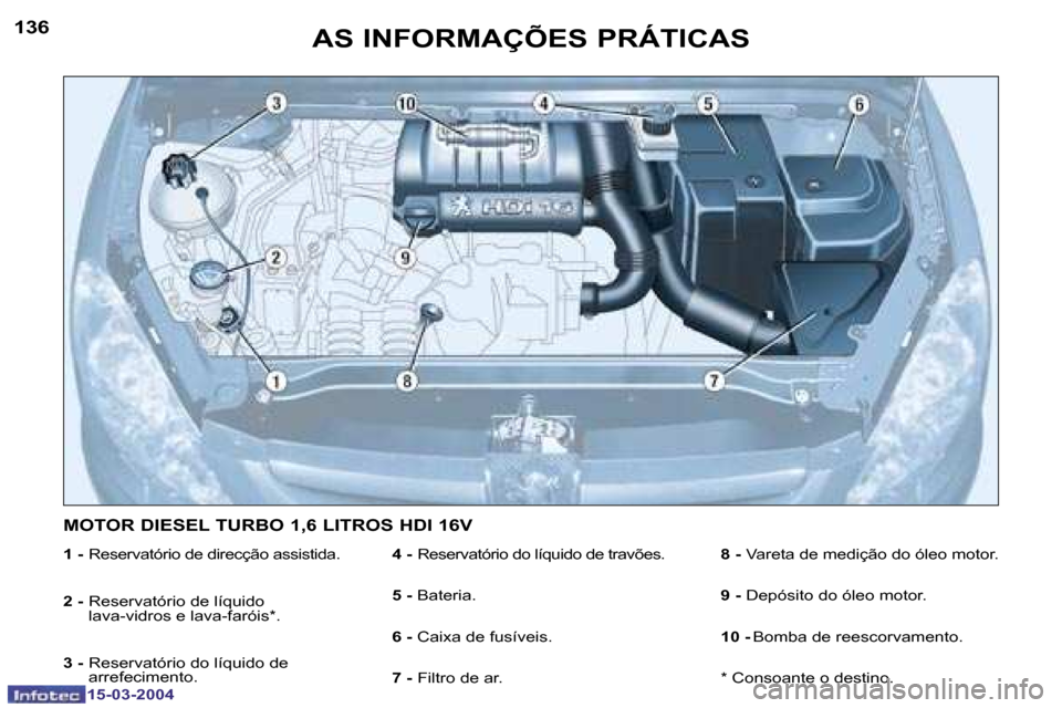 Peugeot 307 SW 2004  Manual do proprietário (in Portuguese) �1�3�6
�1�5�-�0�3�-�2�0�0�4
�1�3�7
�1�5�-�0�3�-�2�0�0�4
�A�S� �I�N�F�O�R�M�A�Ç�Õ�E�S� �P�R�Á�T�I�C�A�S
�1� �-� �R�e�s�e�r�v�a�t�ó�r�i�o� �d�e� �d�i�r�e�c�ç�ã�o� �a�s�s�i�s�t�i�d�a�. � 
�2� �-�  