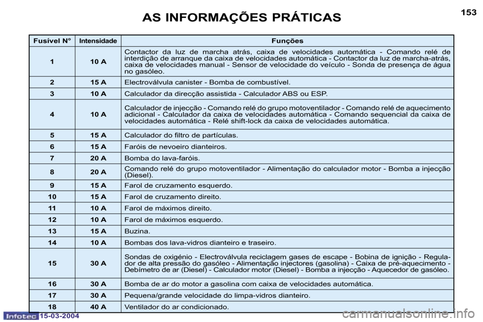 Peugeot 307 SW 2004  Manual do proprietário (in Portuguese) �1�5�2
�1�5�-�0�3�-�2�0�0�4
�1�5�3
�1�5�-�0�3�-�2�0�0�4
�A�S� �I�N�F�O�R�M�A�Ç�Õ�E�S� �P�R�Á�T�I�C�A�S
�F�u�s�í�v�e�l� �N�°� �I�n�t�e�n�s�i�d�a�d�e� � � � � � � � � � � � � � � �F�u�n�ç�õ�e�s
�